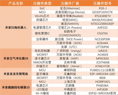 米家智能小家电拆解汇总 揭示了小米眼里的供应商布局与元器件生态